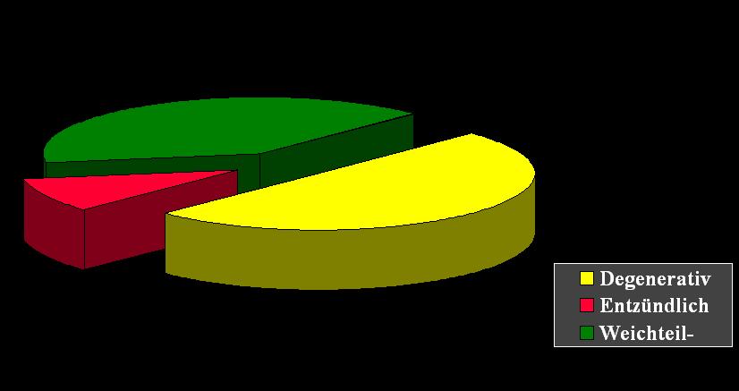 Verteilung rheumatischer Erkrankungen